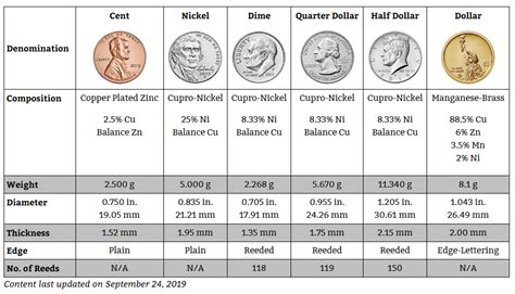 nickel coin size chart